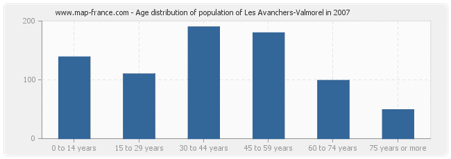 Age distribution of population of Les Avanchers-Valmorel in 2007